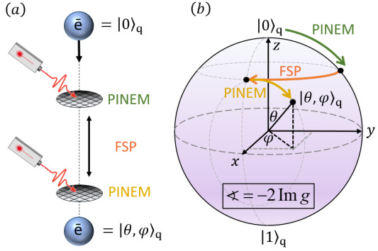 On-chip quantum nonlinear optics